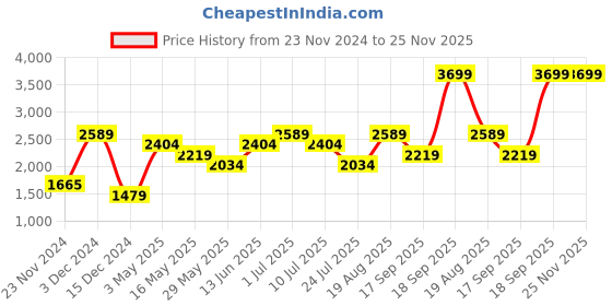 tatacliq.com Only Beige Regular Fit Pullover only Price History Graph from 23 Nov 2024 to 25 Nov 2025