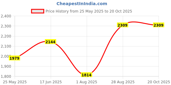 tatacliq.com Only Beige Regular Fit Pullover only Price History Graph from 25 May 2025 to 20 Oct 2025