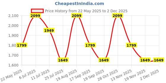 tatacliq.com Only Beige Regular Fit Pullover only Price History Graph from 22 May 2025 to 1 Dec 2025