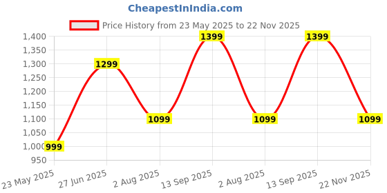 tatacliq.com Only Beige Regular Fit Pullover only Price History Graph from 23 May 2025 to 22 Nov 2025
