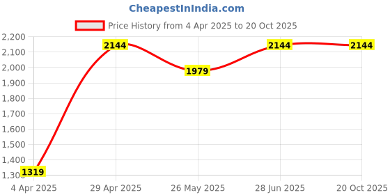 tatacliq.com Only Beige Regular Fit Pullover only Price History Graph from 4 Apr 2025 to 20 Oct 2025