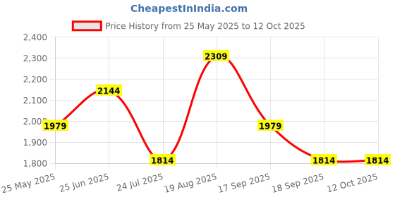 tatacliq.com Only Beige Regular Fit Pullover only Price History Graph from 25 May 2025 to 12 Oct 2025