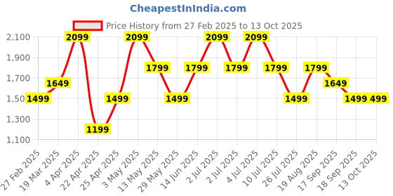 tatacliq.com Only Beige Regular Fit Pullover only Price History Graph from 27 Feb 2025 to 12 Oct 2025