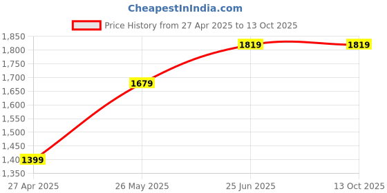 tatacliq.com Only Beige Regular Fit Pullover only Price History Graph from 27 Apr 2025 to 12 Oct 2025