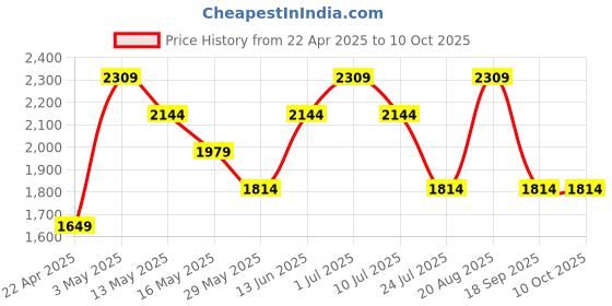 tatacliq.com Only Beige Regular Fit Pullover only Price History Graph from 22 Apr 2025 to 10 Oct 2025