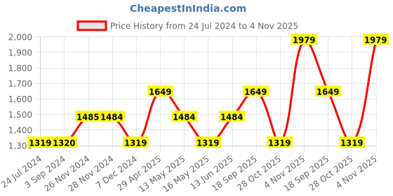 tatacliq.com Only Beige Regular Fit Shirt only Price History Graph from 24 Jul 2024 to 4 Nov 2025