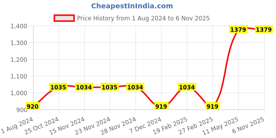 tatacliq.com Only Beige Regular Fit Shirt only Price History Graph from 1 Aug 2024 to 6 Nov 2025