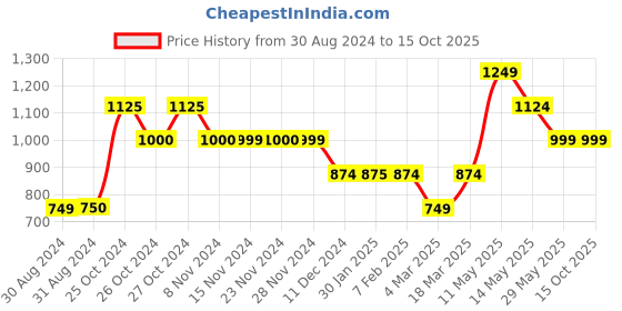 tatacliq.com Only Beige Regular Fit Shirt only Price History Graph from 30 Aug 2024 to 15 Oct 2025