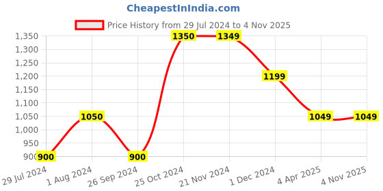 tatacliq.com Only Beige Regular Fit Shirt only Price History Graph from 29 Jul 2024 to 4 Nov 2025