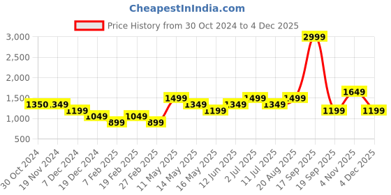 tatacliq.com Only Beige Regular Fit Shirt only Price History Graph from 30 Oct 2024 to 4 Nov 2025