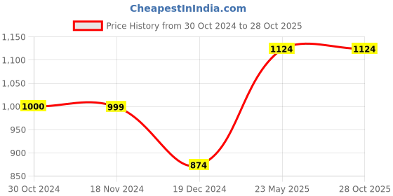 tatacliq.com Only Beige Regular Fit Shirt only Price History Graph from 30 Oct 2024 to 28 Oct 2025