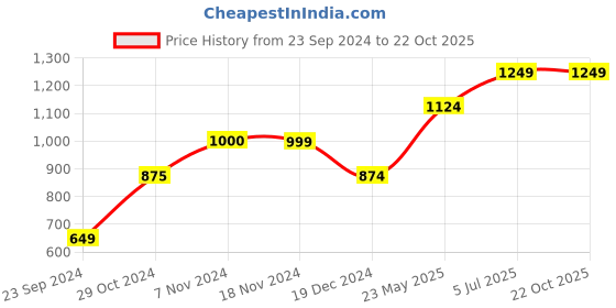 tatacliq.com Only Beige Regular Fit Shirt only Price History Graph from 23 Sep 2024 to 21 Oct 2025