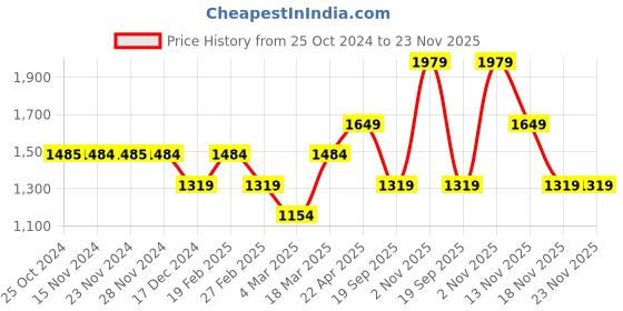 tatacliq.com Only Beige Regular Fit Shirt only Price History Graph from 25 Oct 2024 to 23 Nov 2025