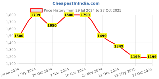tatacliq.com Only Beige Regular Fit Skort only Price History Graph from 29 Jul 2024 to 27 Oct 2025