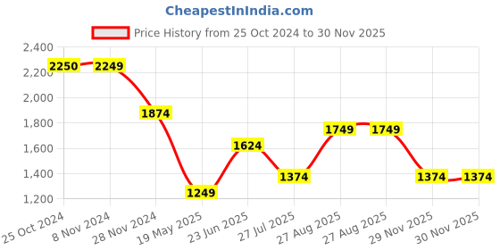 tatacliq.com Only Beige Regular Fit Sweatshirt only Price History Graph from 25 Oct 2024 to 29 Nov 2025