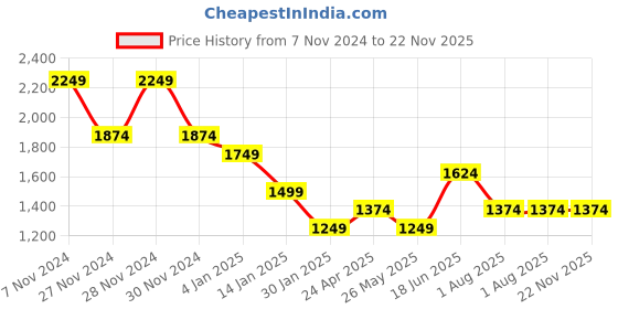 tatacliq.com Only Beige Regular Fit Sweatshirt only Price History Graph from 7 Nov 2024 to 22 Nov 2025