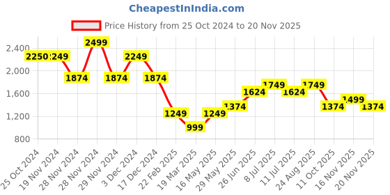 tatacliq.com Only Beige Regular Fit Top only Price History Graph from 25 Oct 2024 to 20 Nov 2025