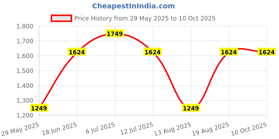 tatacliq.com Only Beige Regular Fit Top only Price History Graph from 29 May 2025 to 9 Oct 2025
