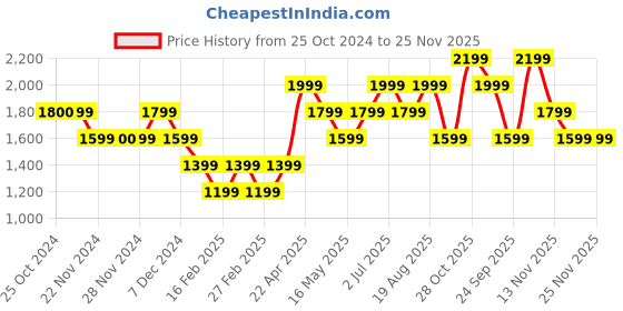 tatacliq.com Only Beige Relaxed Fit High Rise Cargo only Price History Graph from 25 Oct 2024 to 25 Nov 2025