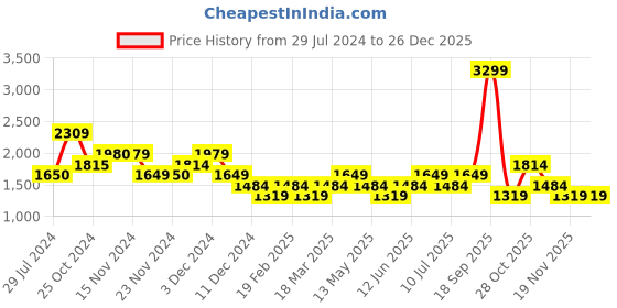 tatacliq.com Only Beige Relaxed Fit High Rise Cargos only Price History Graph from 29 Jul 2024 to 26 Dec 2025