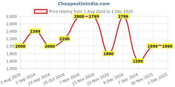 tatacliq.com Only Beige Relaxed Fit Jacket only Price History Graph from 1 Aug 2024 to 30 Nov 2025