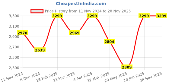 tatacliq.com Only Beige Relaxed Fit Pullover only Price History Graph from 11 Nov 2024 to 25 Nov 2025