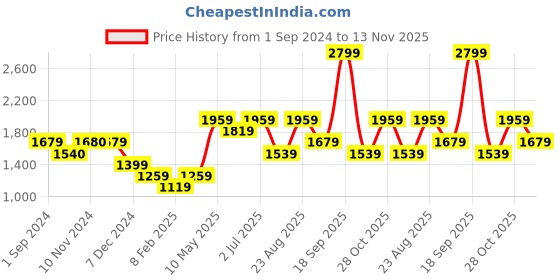 tatacliq.com Only Beige Relaxed Fit Pullover only Price History Graph from 1 Sep 2024 to 13 Nov 2025