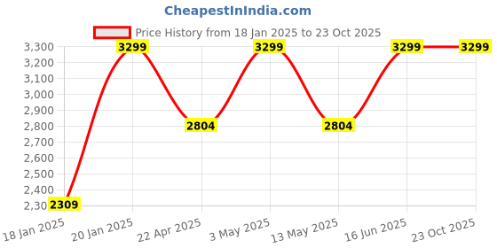 tatacliq.com Only Beige Relaxed Fit Pullover only Price History Graph from 18 Jan 2025 to 21 Oct 2025
