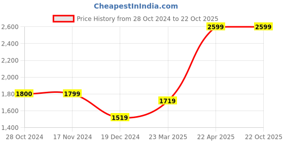 tatacliq.com Only Beige Relaxed Fit Relaxed Fit High Rise Pants only Price History Graph from 28 Oct 2024 to 21 Oct 2025