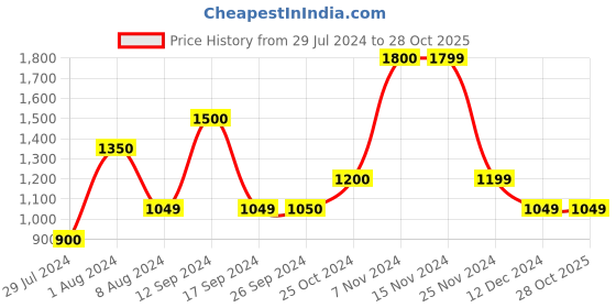 tatacliq.com Only Beige Round Neck Pullover only Price History Graph from 29 Jul 2024 to 27 Oct 2025