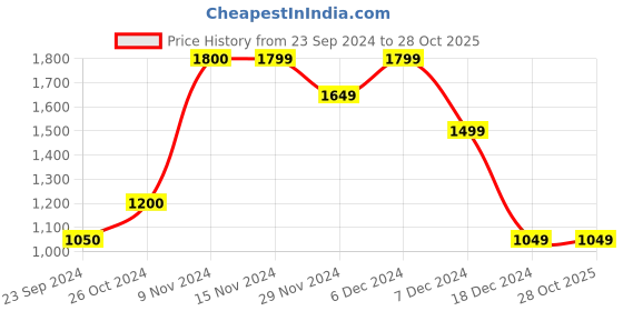 tatacliq.com Only Beige Round Neck Pullover only Price History Graph from 23 Sep 2024 to 27 Oct 2025