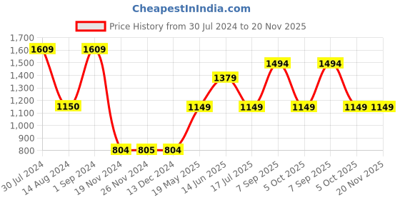 tatacliq.com Only Beige Self Design Crop Shirt only Price History Graph from 30 Jul 2024 to 20 Nov 2025