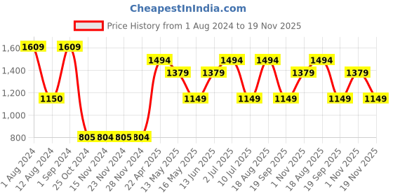 tatacliq.com Only Beige Self Design Crop Shirt only Price History Graph from 1 Aug 2024 to 19 Nov 2025