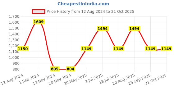 tatacliq.com Only Beige Self Design Crop Shirt only Price History Graph from 12 Aug 2024 to 21 Oct 2025