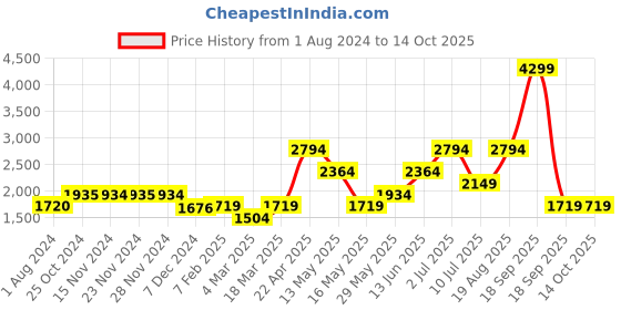tatacliq.com Only Beige Self Design Pants only Price History Graph from 1 Aug 2024 to 14 Oct 2025