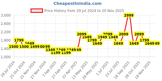 tatacliq.com Only Beige Self Design Pullover only Price History Graph from 29 Jul 2024 to 19 Nov 2025