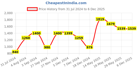 tatacliq.com Only Beige Self Design Pullover only Price History Graph from 31 Jul 2024 to 4 Dec 2025