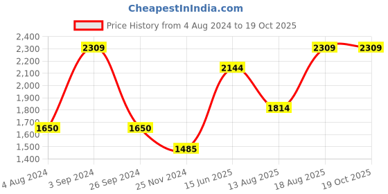 tatacliq.com Only Beige Self Design Pullover only Price History Graph from 4 Aug 2024 to 19 Oct 2025