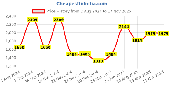 tatacliq.com Only Beige Self Design Pullover only Price History Graph from 2 Aug 2024 to 15 Nov 2025