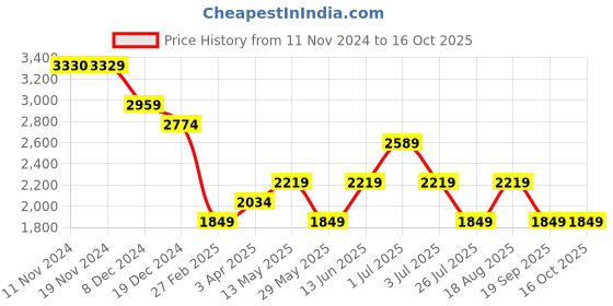 tatacliq.com Only Beige Self Design Pullover only Price History Graph from 11 Nov 2024 to 16 Oct 2025