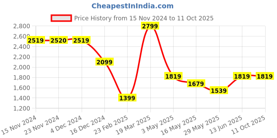 tatacliq.com Only Beige Self design Pullover only Price History Graph from 15 Nov 2024 to 11 Oct 2025