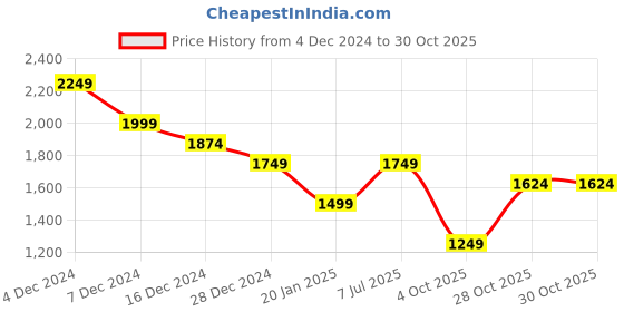 tatacliq.com Only Beige Self design Pullover only Price History Graph from 4 Dec 2024 to 30 Oct 2025