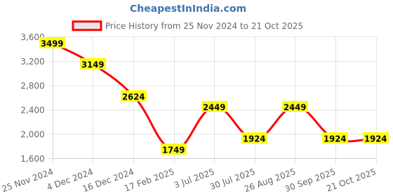 tatacliq.com Only Beige Self Design Pullover only Price History Graph from 25 Nov 2024 to 21 Oct 2025