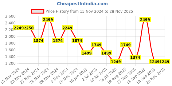 tatacliq.com Only Beige Self design Pullover only Price History Graph from 15 Nov 2024 to 25 Nov 2025