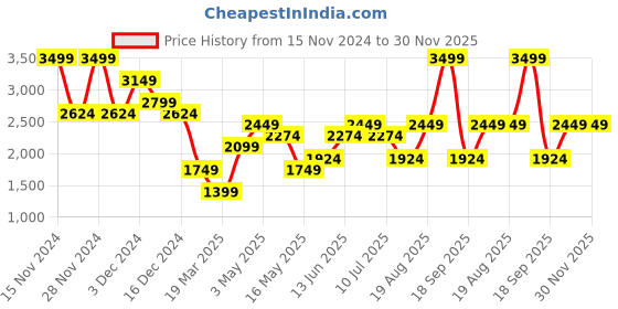 tatacliq.com Only Beige Self Design Pullover only Price History Graph from 15 Nov 2024 to 30 Nov 2025