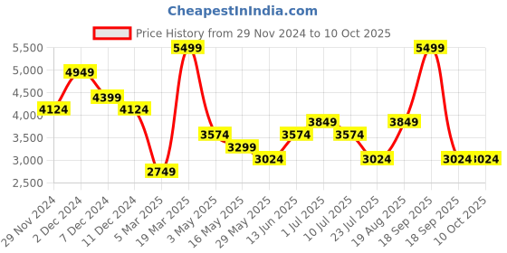tatacliq.com Only Beige Self design Pullover only Price History Graph from 29 Nov 2024 to 10 Oct 2025