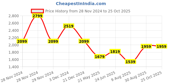 tatacliq.com Only Beige Self design Pullover only Price History Graph from 28 Nov 2024 to 24 Oct 2025