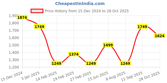 tatacliq.com Only Beige Self design Pullover only Price History Graph from 15 Dec 2024 to 28 Oct 2025