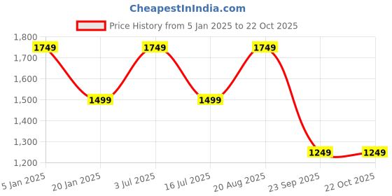 tatacliq.com Only Beige Self design Pullover only Price History Graph from 5 Jan 2025 to 21 Oct 2025