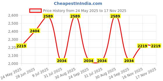 tatacliq.com Only Beige Self Design Pullover only Price History Graph from 24 May 2025 to 16 Nov 2025